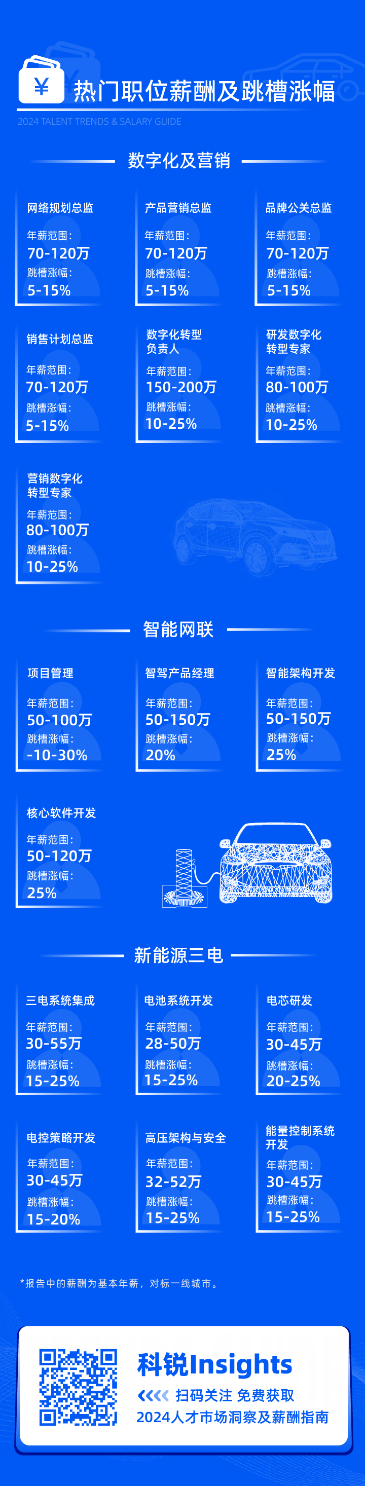 领先的猎头公司ballbet艾佛森体官网国际发布2024年汽车行业薪酬报告核心岗位及薪酬区间