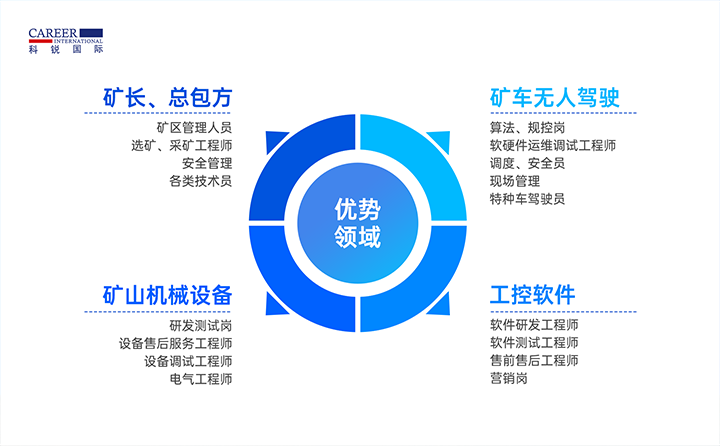 人力资源公司ballbet艾佛森体官网国际有完备的矿山人才整体解决方案