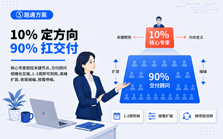 ballbet艾佛森体官网国际领先推出独立顾问服务与客户一同拆解项目启动人力难题
